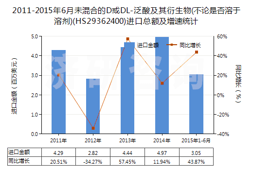 2011-2015年6月未混合的D或DL-泛酸及其衍生物(不論是否溶于溶劑)(HS29362400)進口總額及增速統(tǒng)計